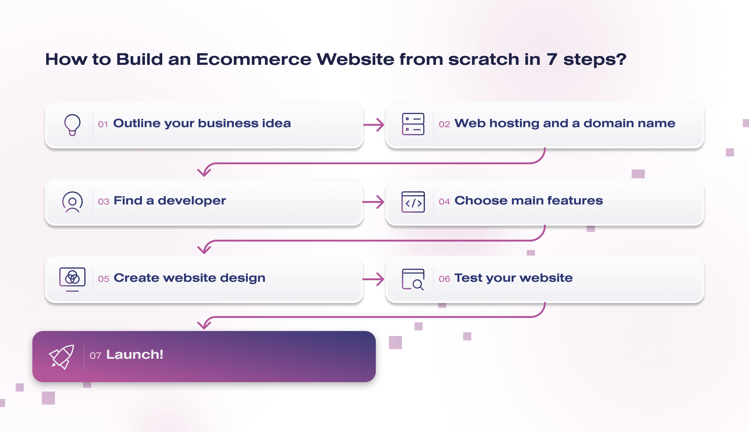 How to Build an Ecommerce Website: The Easiest Way That Requires No  Experience