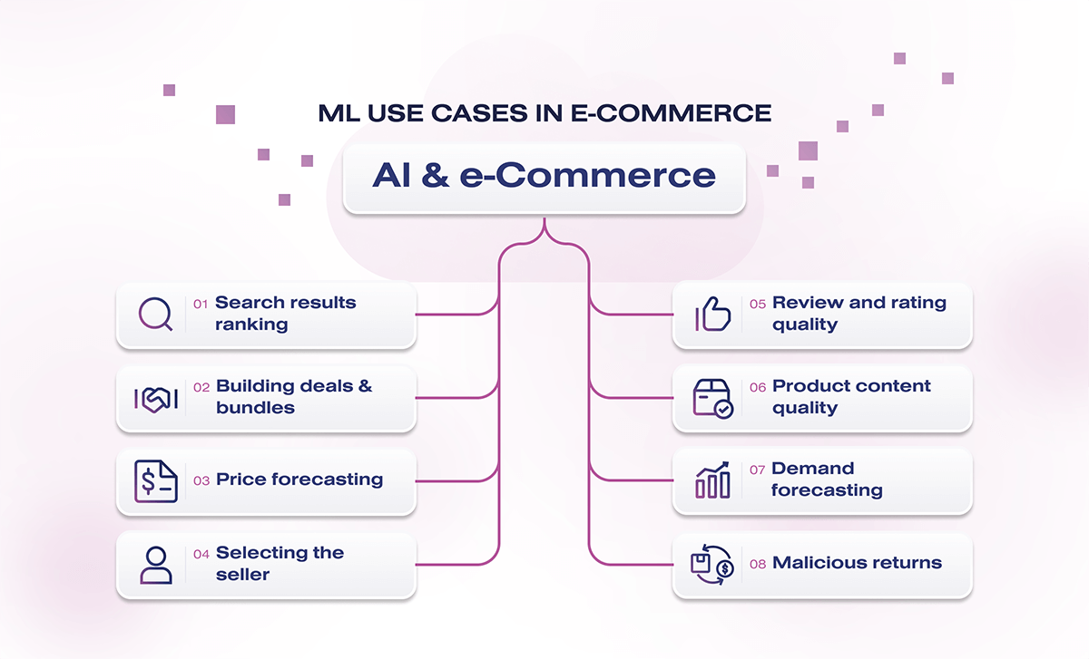 Ecommerce machine store learning use cases