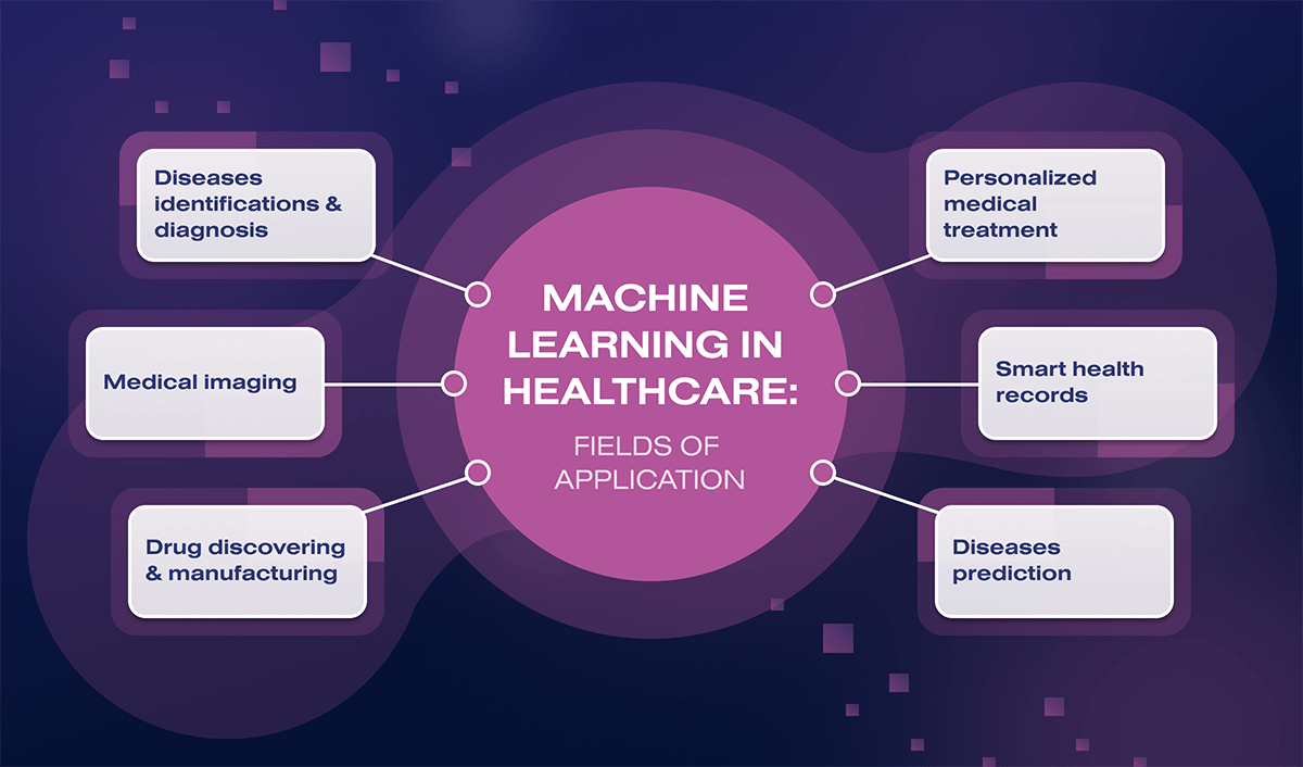 Machine learning in healthcare hot sale examples