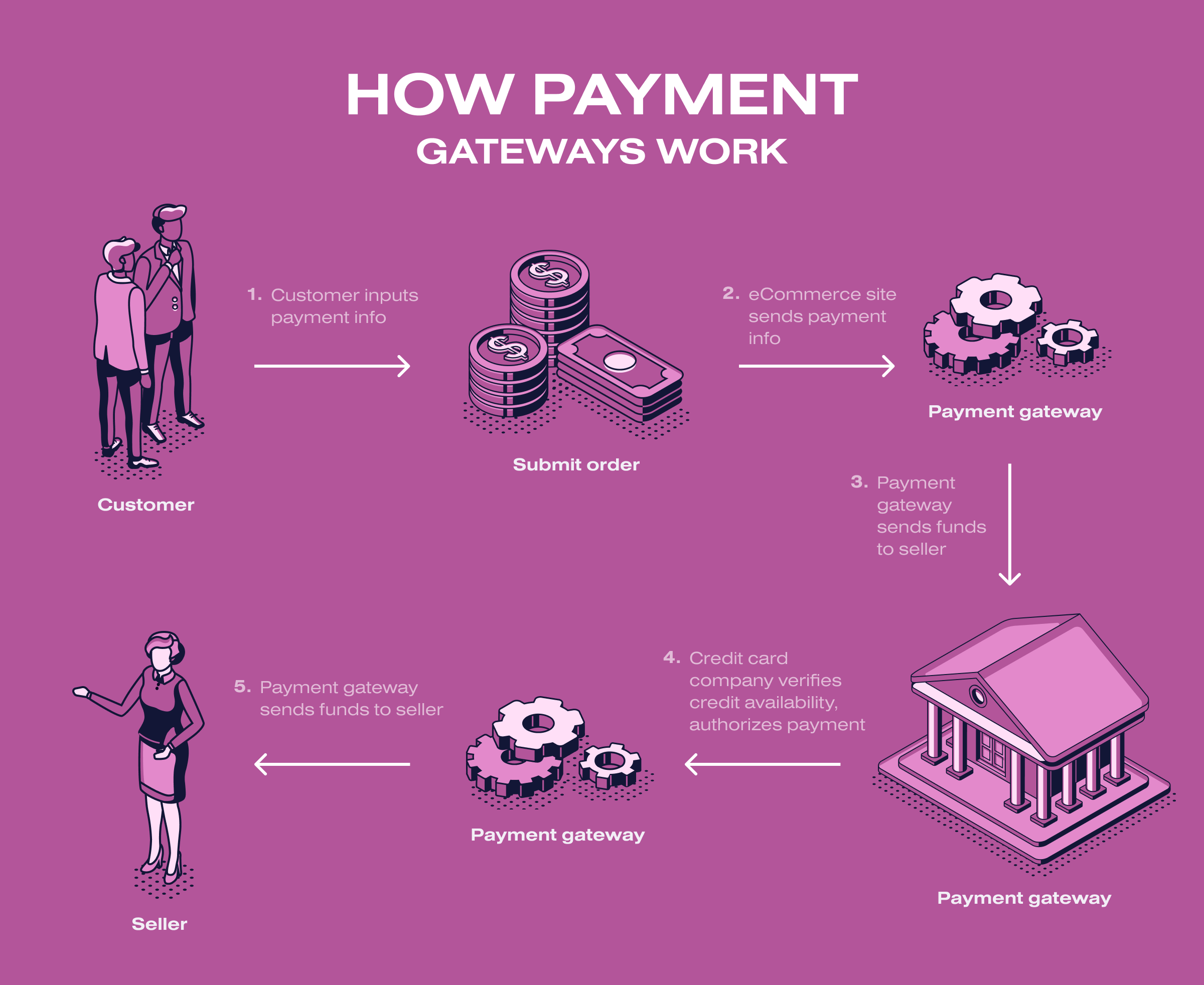 online-payment-gateway-types-providers-and-how-to-integrate