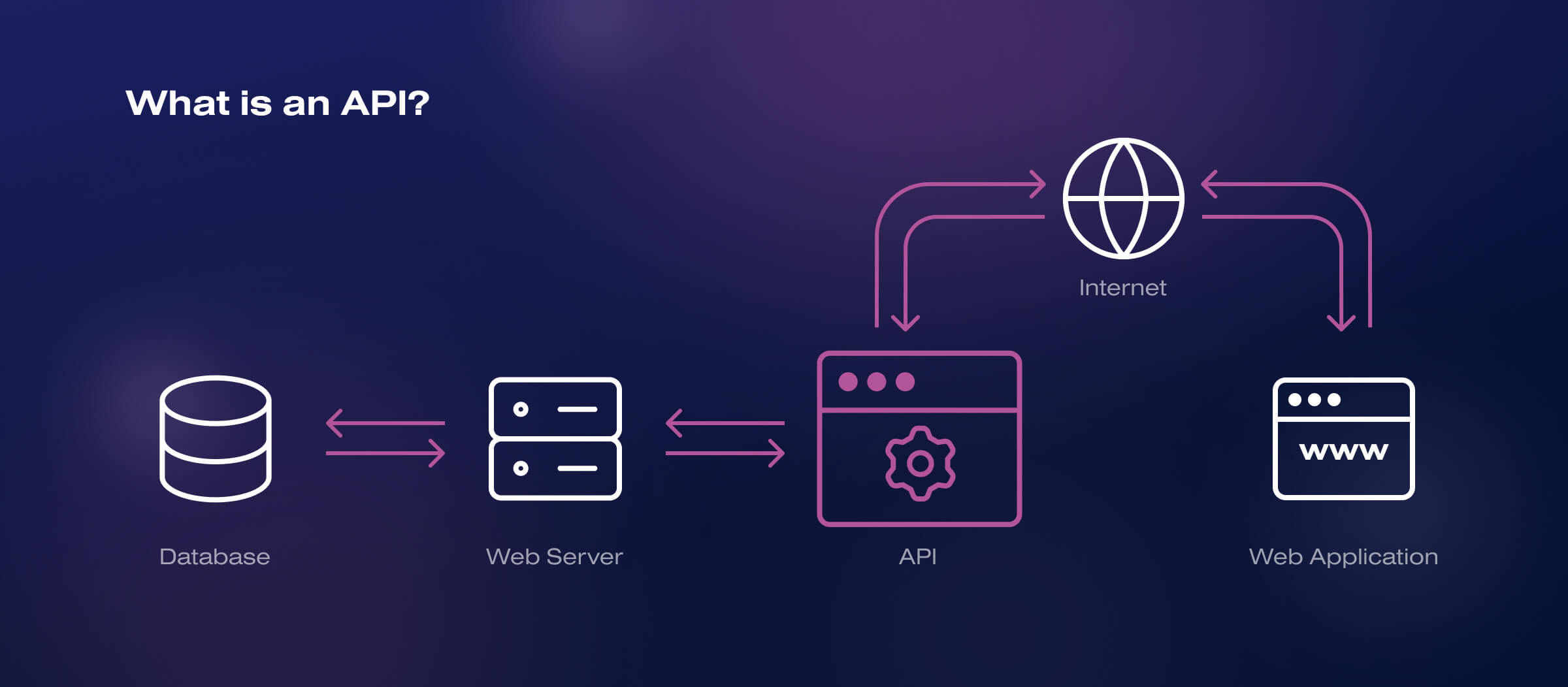 e-commerce-api-integration-benefits-types-use-cases-soloway-tech