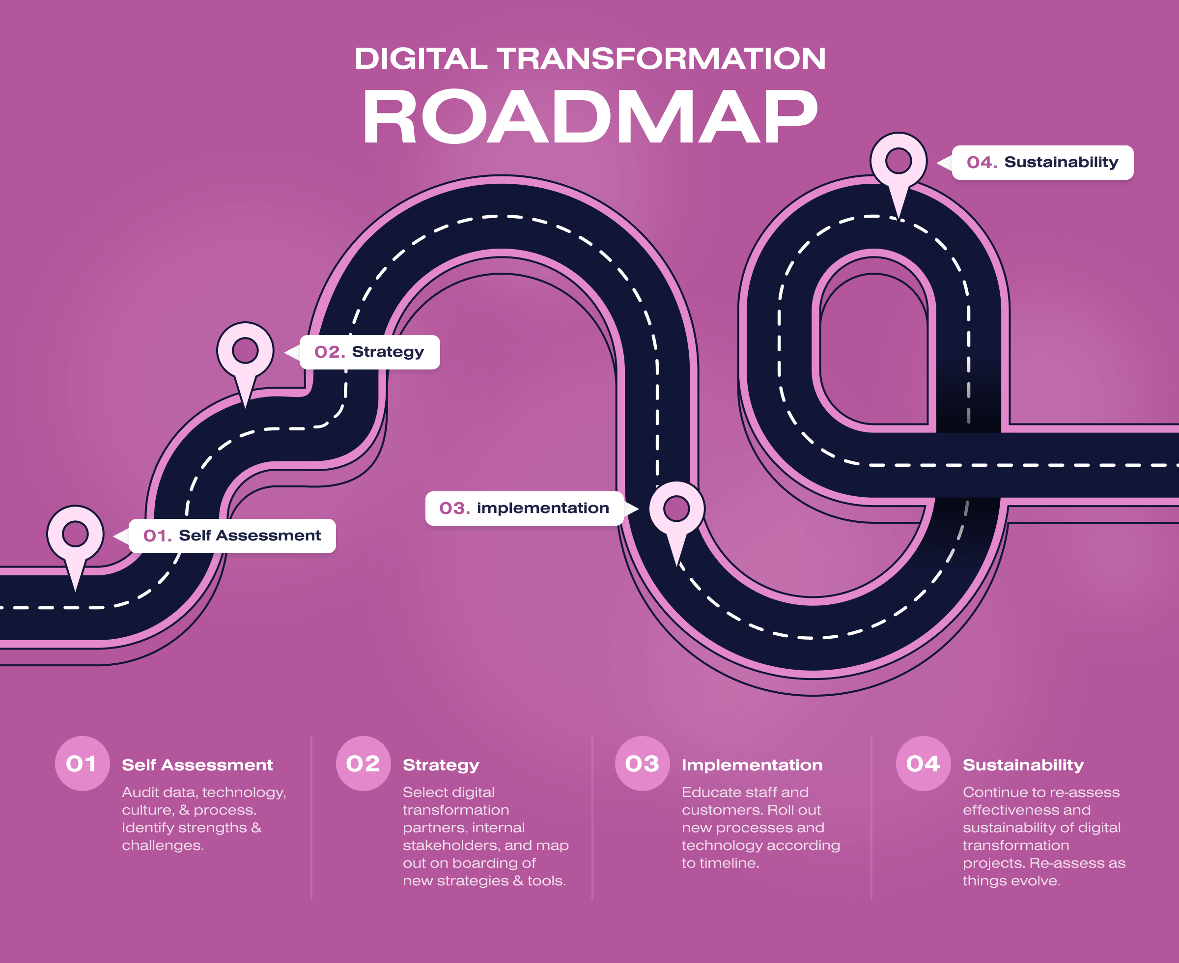 What Is A Digital Transformation Roadmap And How To Compose It