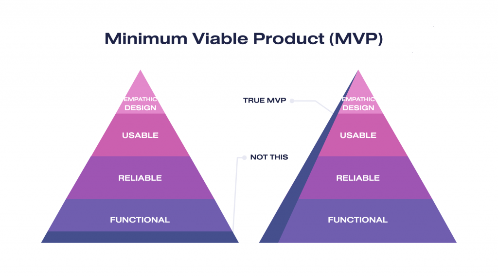 Benefits of creating an MVP for startups