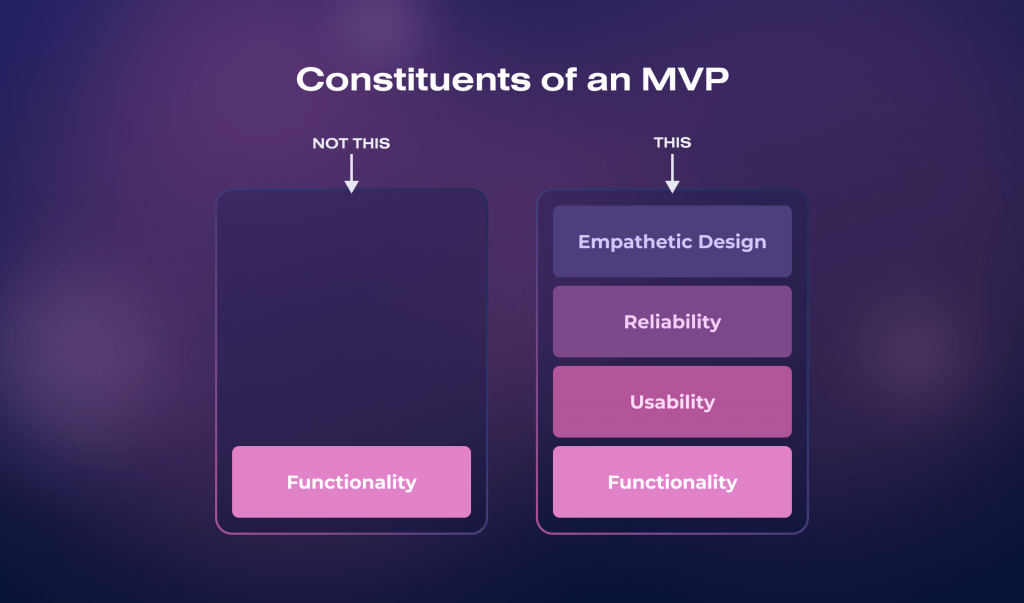How do you create a minimum viable product (MVP)?