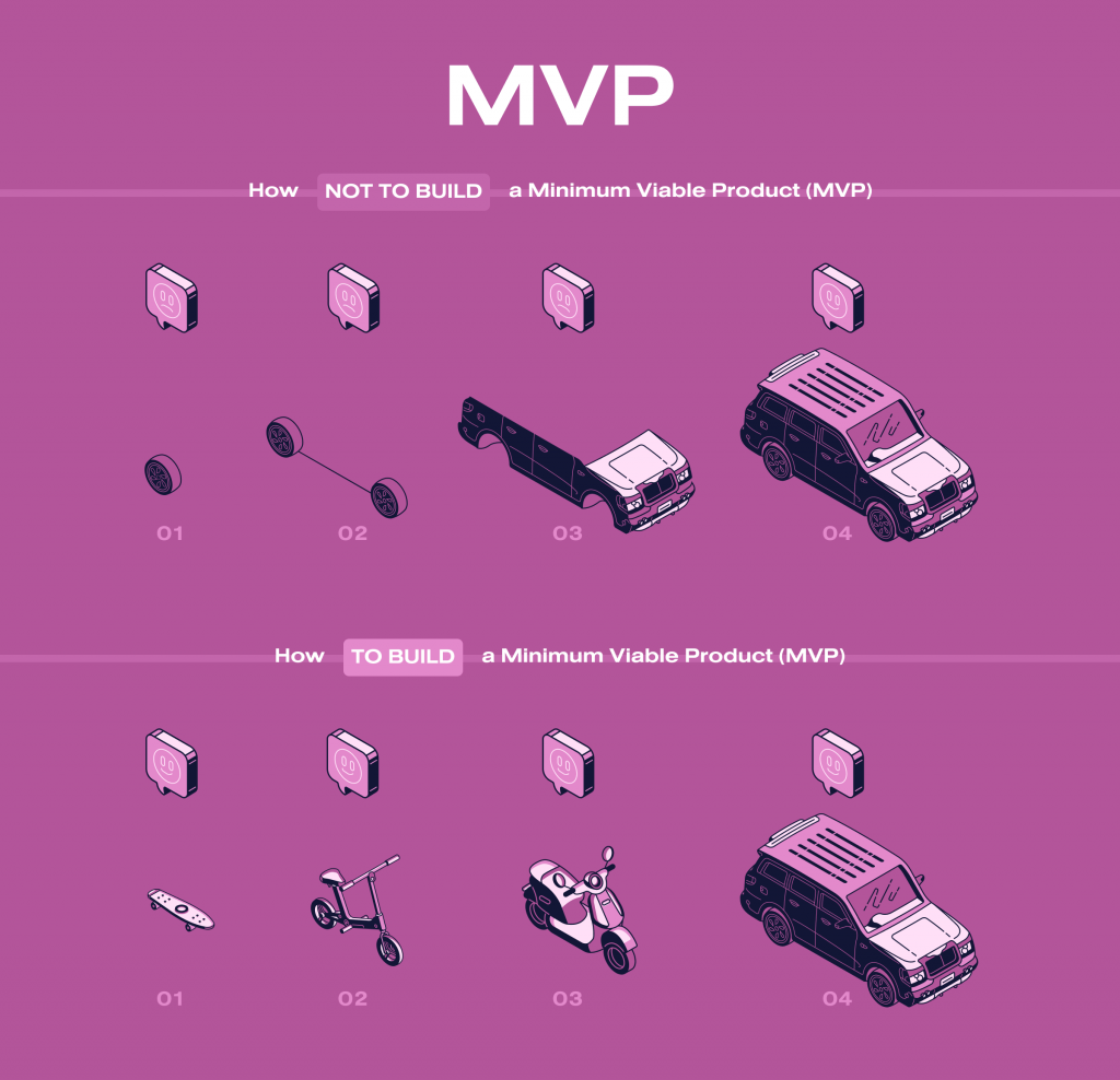 What is an MVP?